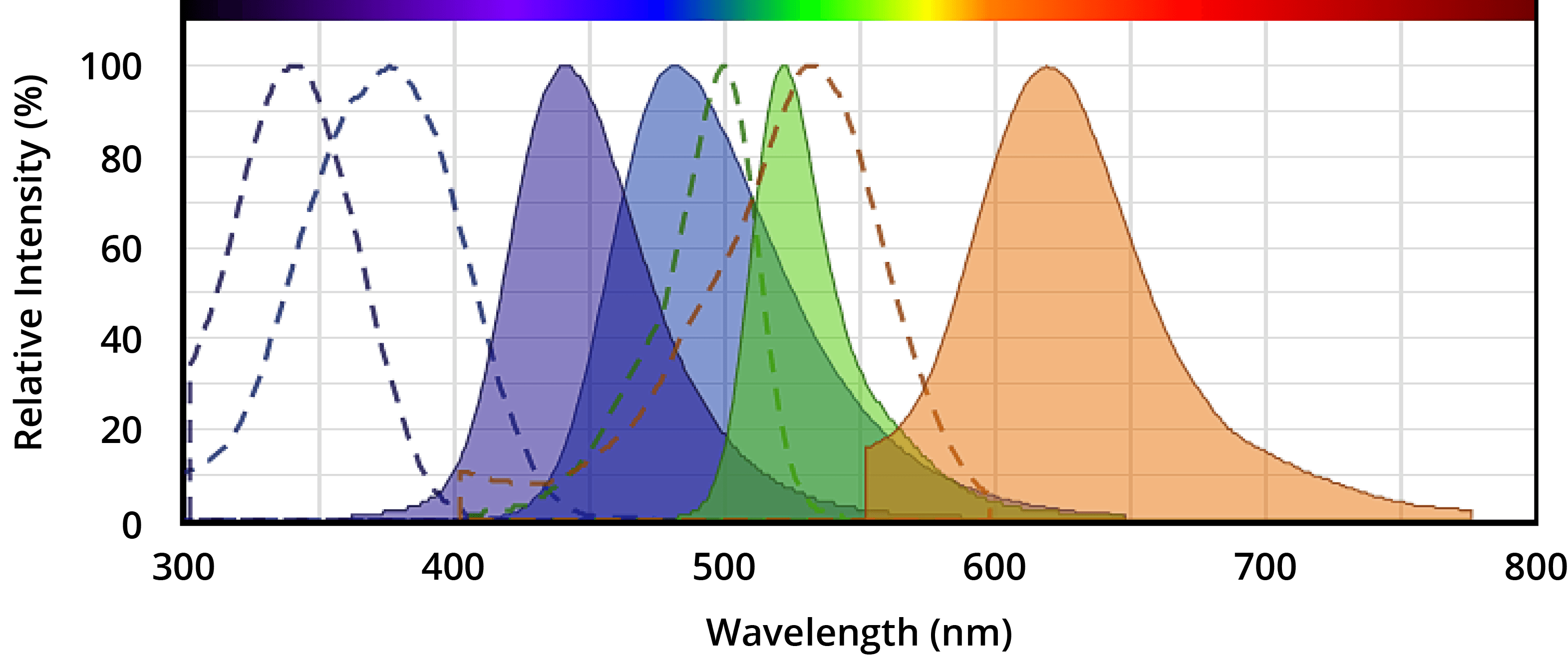 AFC, AMC, R110 and ProRed&trade; 620 spectra