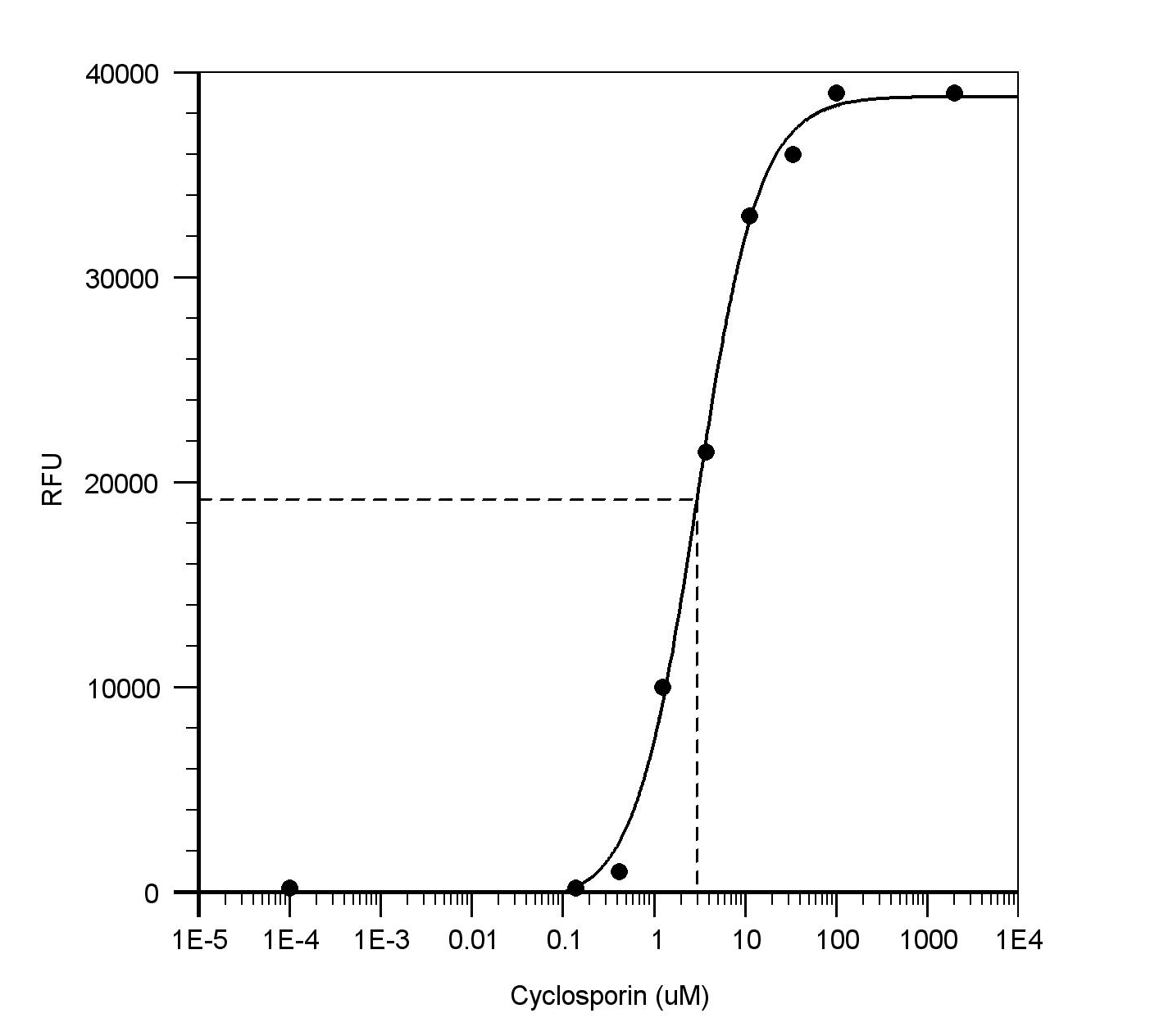 Effect of Cyclosporin A on the inhibition of P-gp pump in MCF-7/ADR cells.
