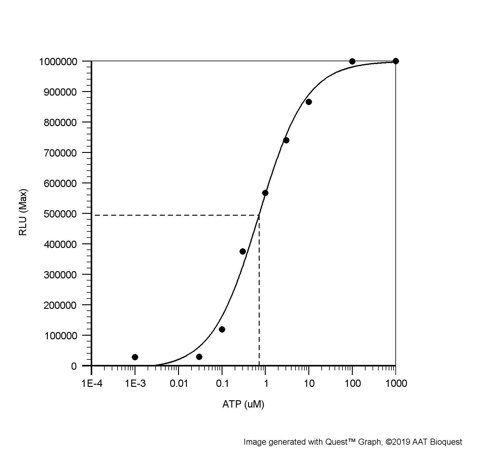 ATP Dose-Response on CHO-aeq cells using Luminometric Calcium Assay