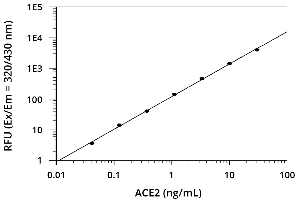 ACE2 dose response was measure with Mca-APK(Dnp) substrate.