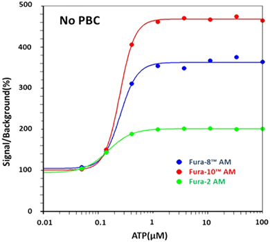 ATP-stimulated calcium response of endogenous P2Y receptor in CHO-K1 cells measured with Fura-2 AM, Fura-8™ AM and Fura-10™ AM