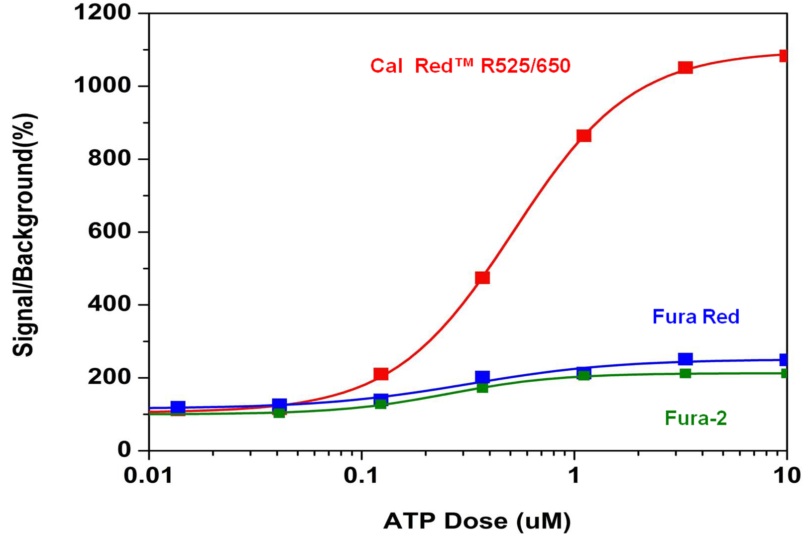 ATP-stimulated calcium response of endogenous P2Y receptor in CHO-K1 cells measured with Fura-2 AM, Fura-Red and Cal Red™ R525/650