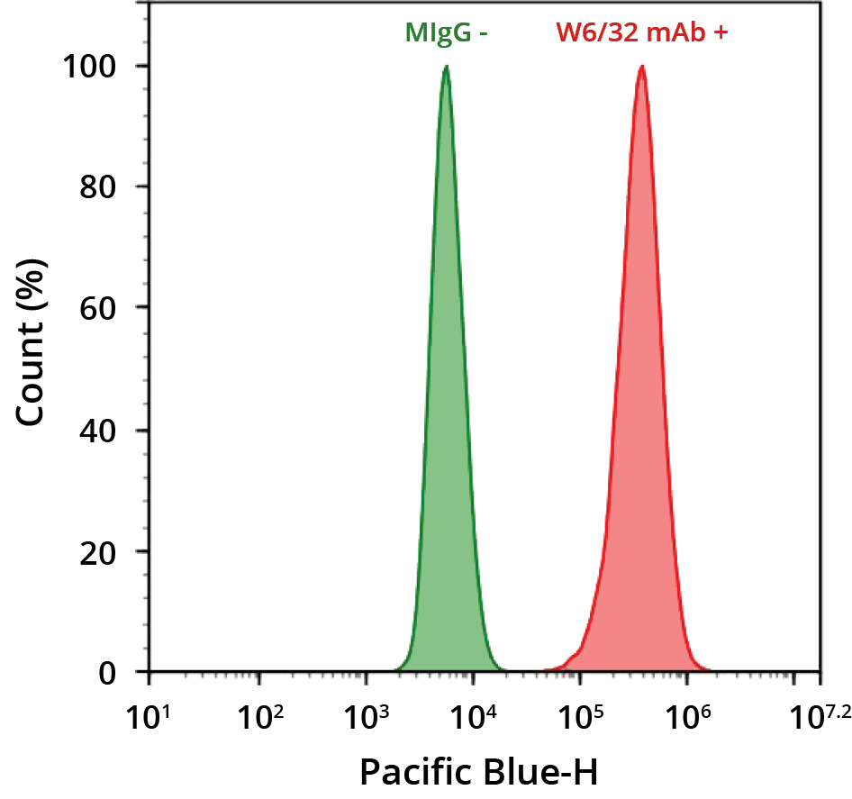 Flow cytometry analysis of HL-60 cells stained with 1 µg/mL mouse IgG control (Green) or with 1 µg/mL mouse anti-human HLA-ABC (W6/32 mAb) (Red) and then followed by goat anti-mouse IgG-mFluor™ Violet 450 conjugate.
