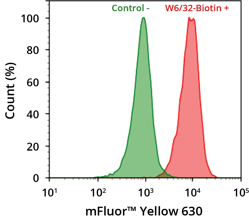 Flow cytometry analysis of HL-60 cells stained with (Red) or without (Green) 1 µg/ml Anti-Human HLA-ABC-Biotin and then followed by mFluor™ Yellow 630-streptavidin conjugate.