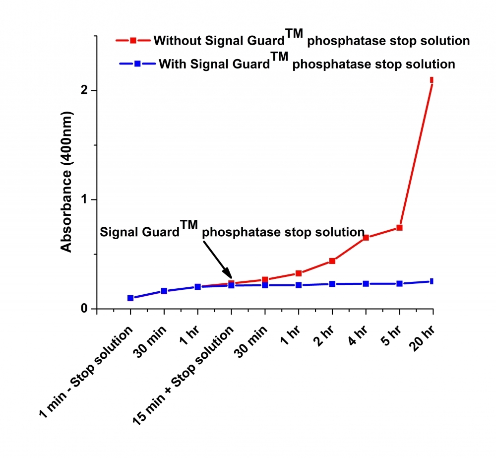 The application of Signal Guard™ phosphatase reaction stopping solution in Amplite® Alkaline Phosphatase Colorimetric Assay