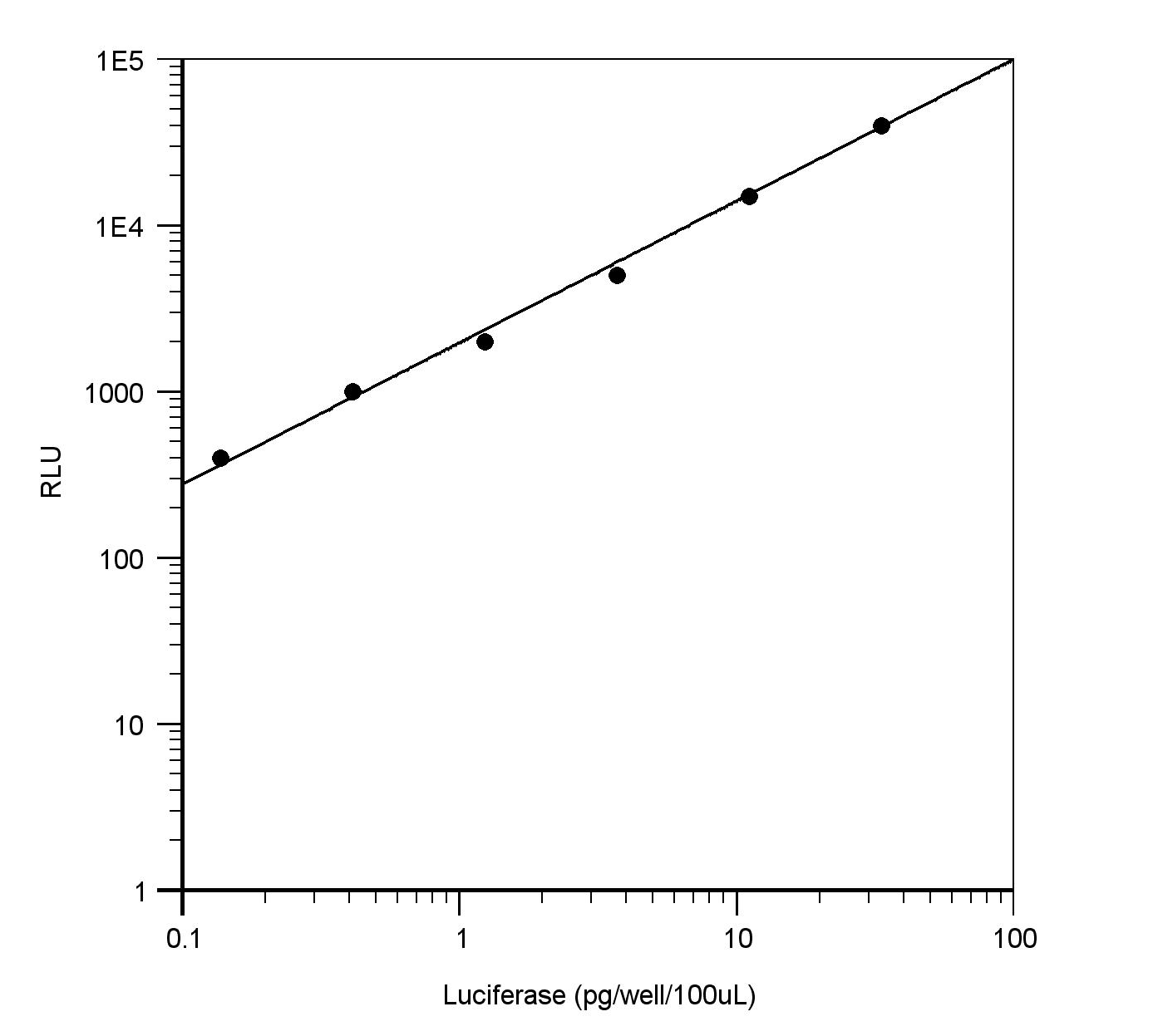 uciferase activity was measured with Amplite® Luciferase Reporter Gene Assay Kit