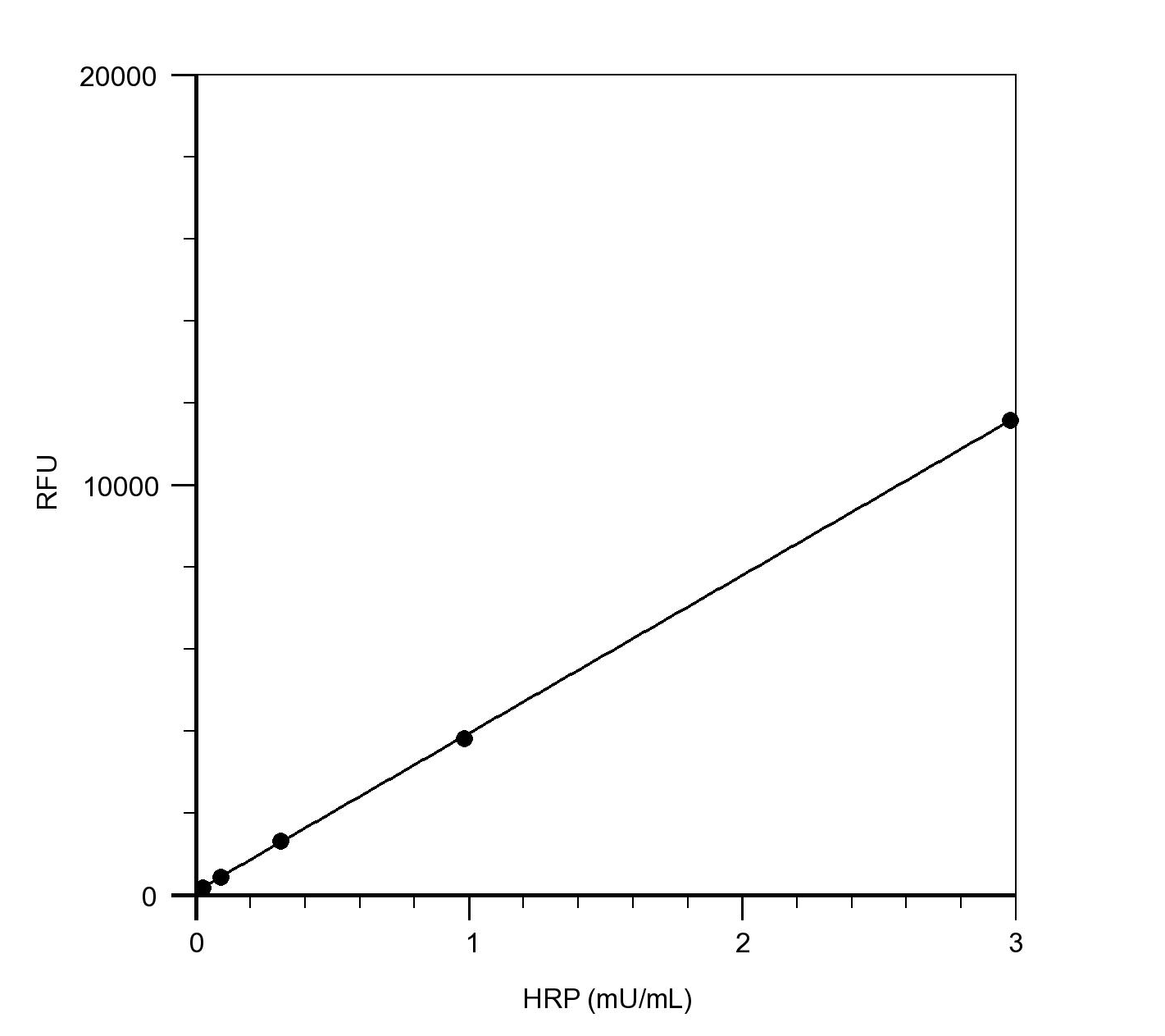 Amplite® Red experimental results graph