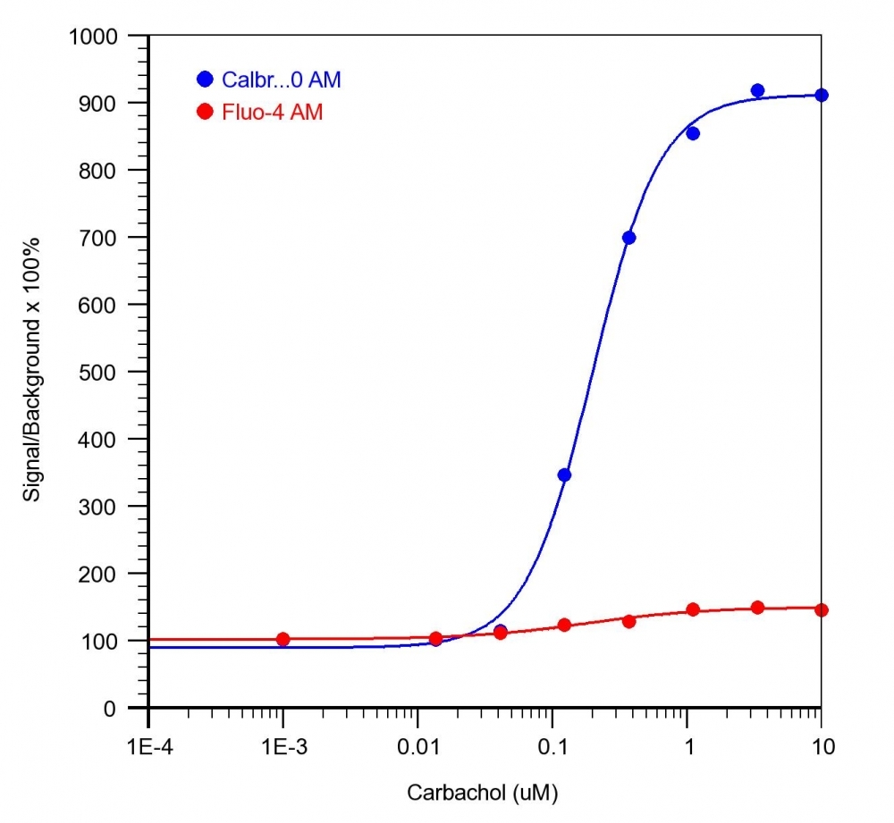 Calbryte 520 and Fluor-4 AM comparison