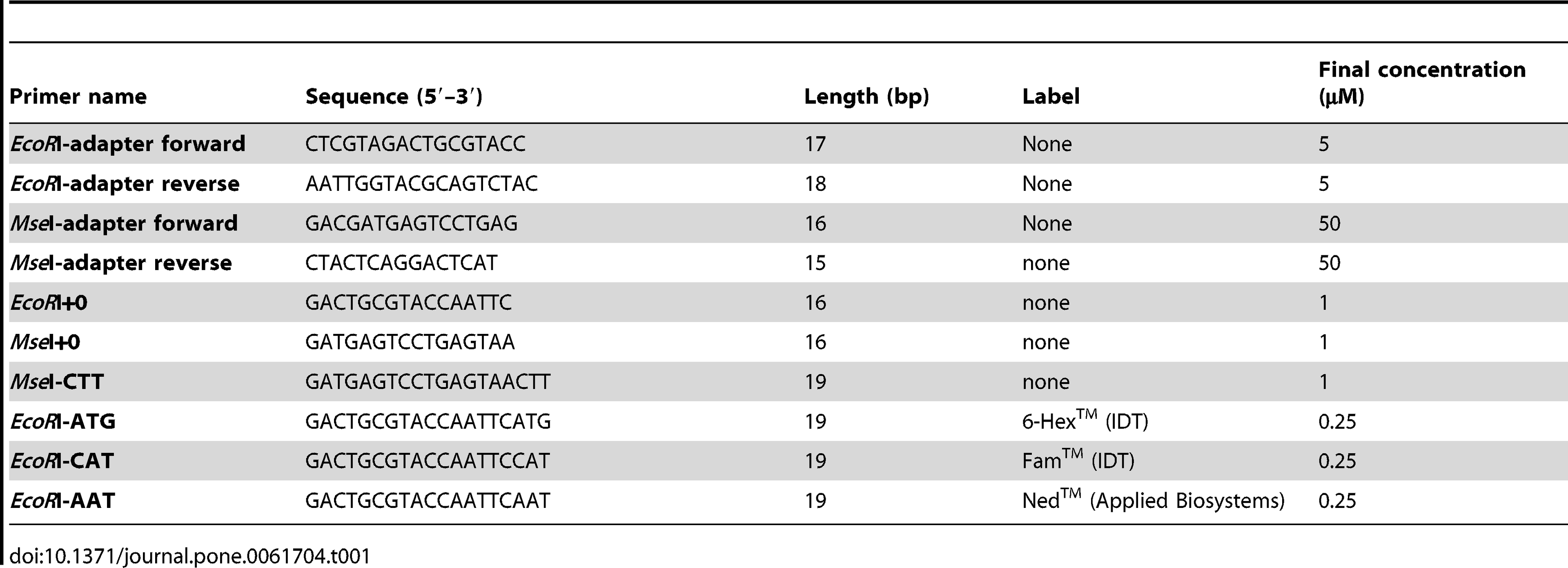 Oligonucleotide sequences