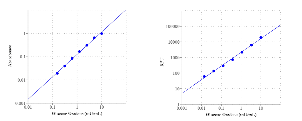 Amplite® Colorimetric Glucose Oxidase Assay Kit;Amplite® Fluorimetric Glucose Oxidase Assay Kit