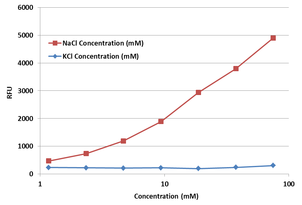 Comparison of sodium and potassium dose response measured with Amplite® Fluorimetric Sodium Ion Kit