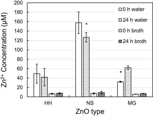 Zinc ion concentration