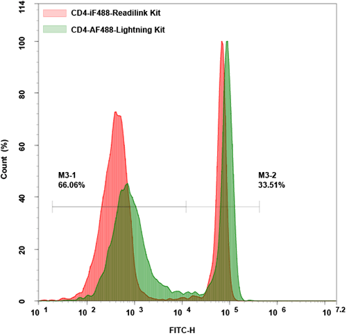 ReadiLink™ Rapid iFluor® 488 Antibody Labeling Kit