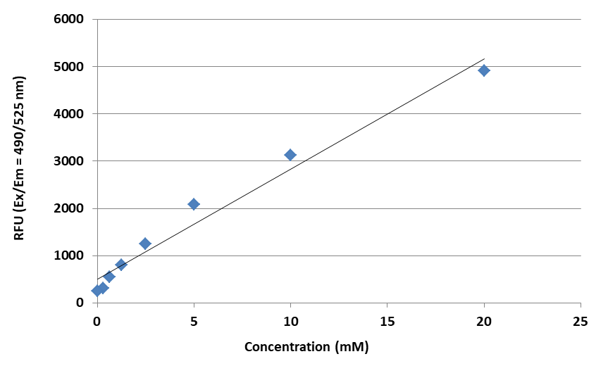 Sodium dose response was measured with Amplite® Fluorimetric Sodium Ion Kit