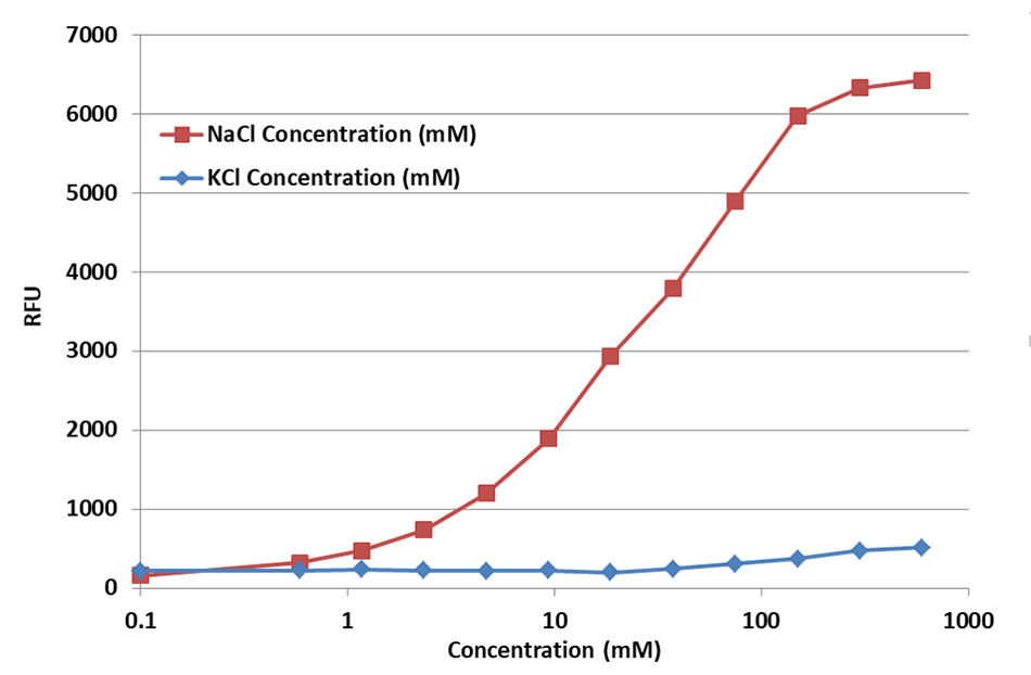 The fluorescence intensity of SoNa™-520