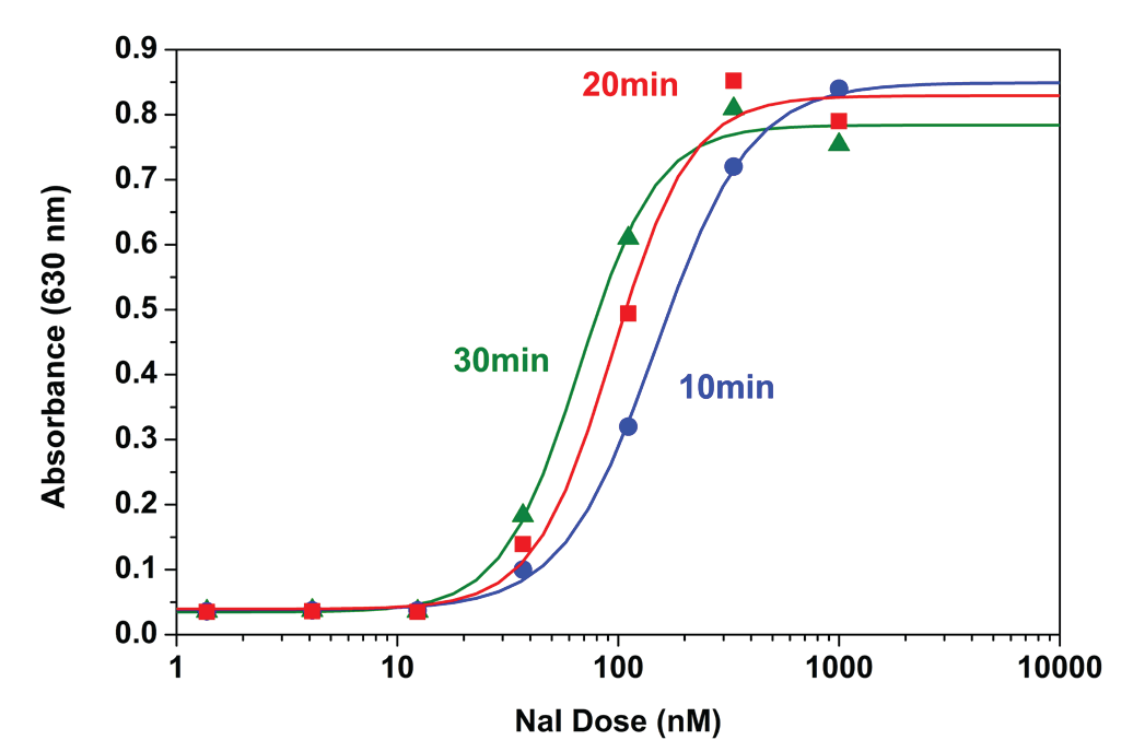 NaI dose responses were measured with Screen Quest™ Colorimetric Chloride Channel Assay Kit.