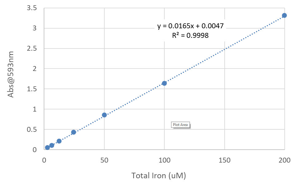 The iron standard curve was generated using the Amplite® Colorimetric Iron Assay Kit