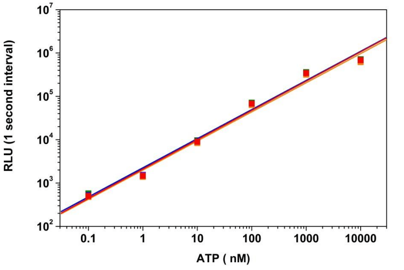 ATP dose response was measured with the PhosphoWorks™ Luminescence ATP Assay Kit