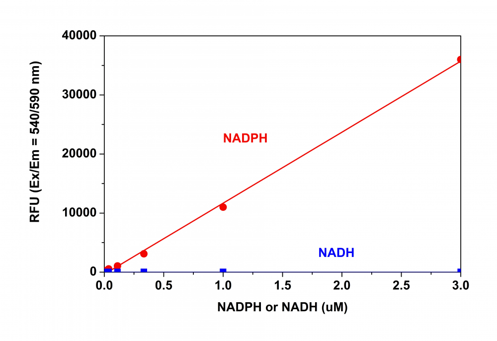 NADPH dose response was measured with Amplite™ Fluorimetric total NADP and NADPH Assay Kit 