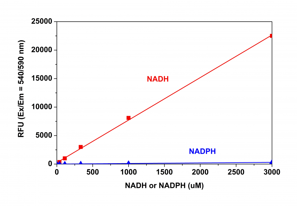 NADH dose response was measured with Amplite™ Fluorimetric Total NAD and NADH Assay Kit