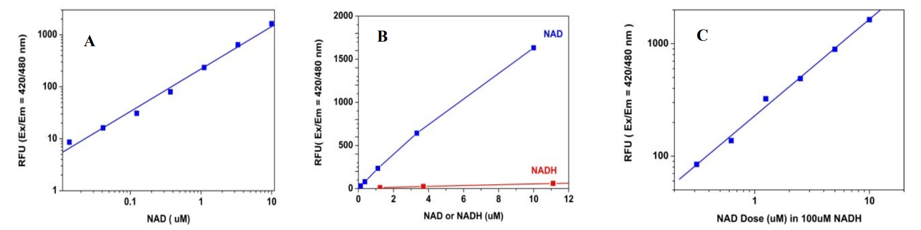 NAD dose response was measured with Amplite™ Fluorimetric NAD Assay Kit