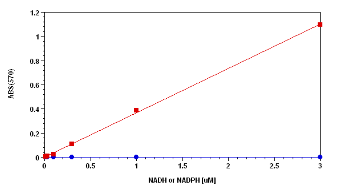 NADPH dose response was measured with Amplite™ Colorimetric Total NADP and NADPH Assay Kit 