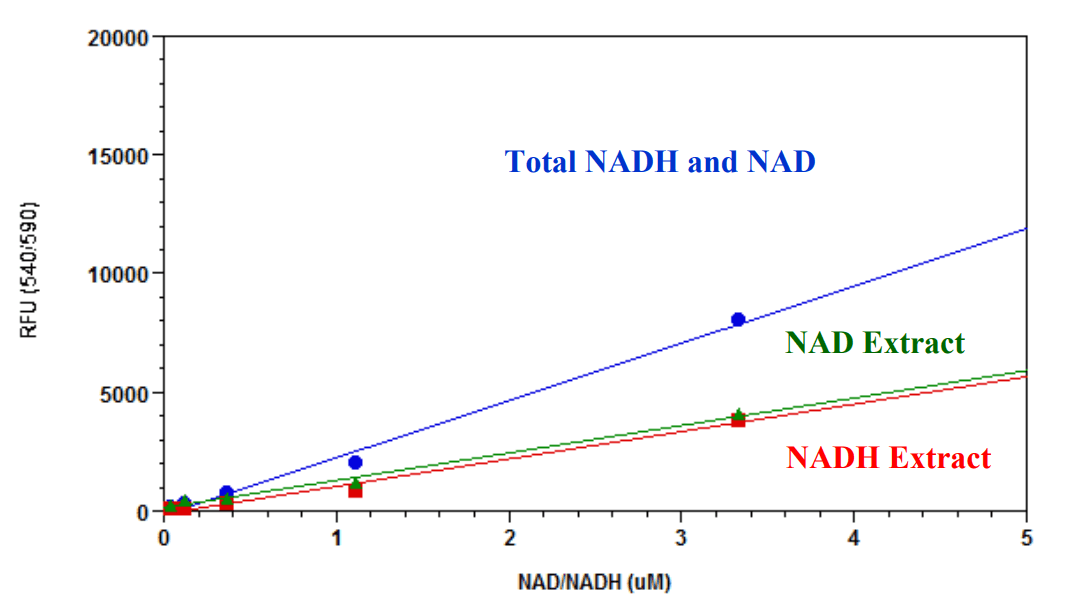 Total NADH/NAD, and their extract dose response were measured with Amplite™ Fluorimetric NAD/NADH Ratio Assay Kit