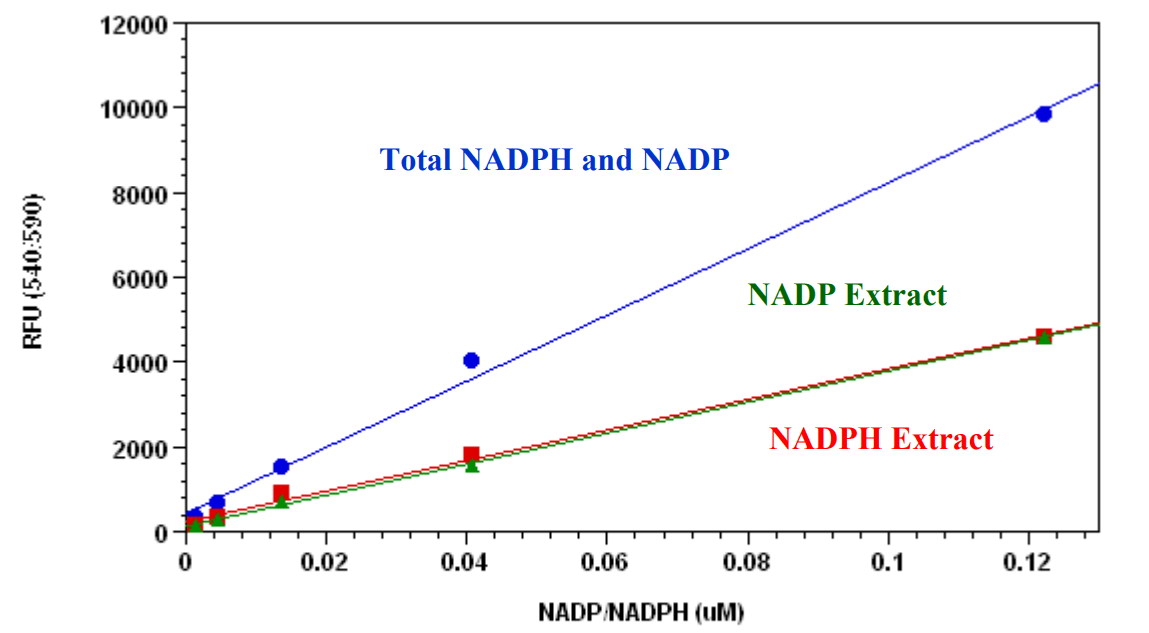 Total NADPH and NADP, and their extract dose response were measured with Amplite™ Fluorimetric NADP/NADPH Ratio Assay Kit