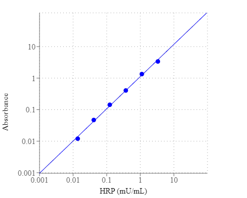 HRP dose response was measured with ReadiUse™ TMB Substrate Solution