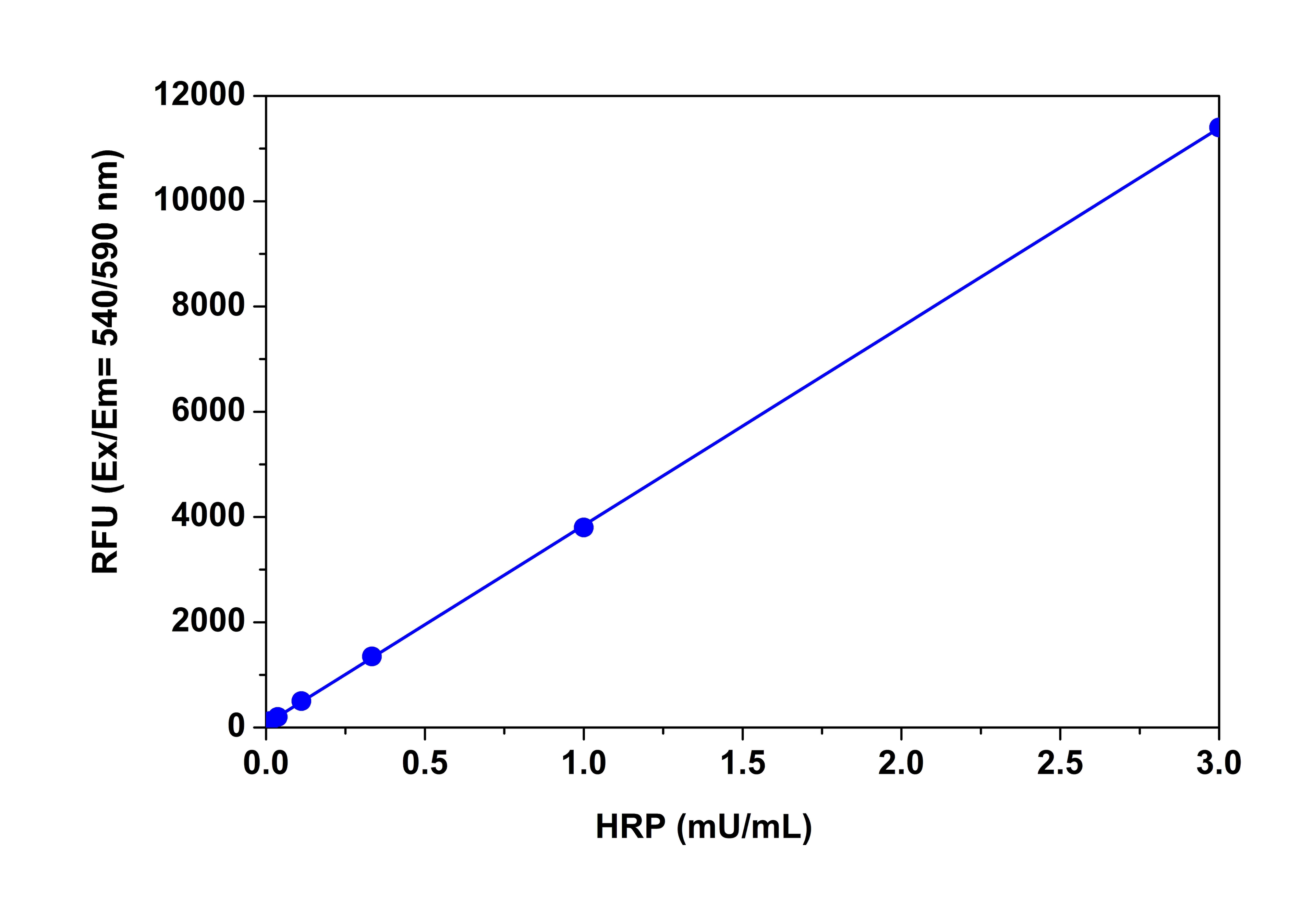 HRP dose responses on a 384-well plate were measured with Amplite® ADHP (Cat# 11000) and ReadiUse™ Hydrogen Peroxide Solution (Cat# 11004).