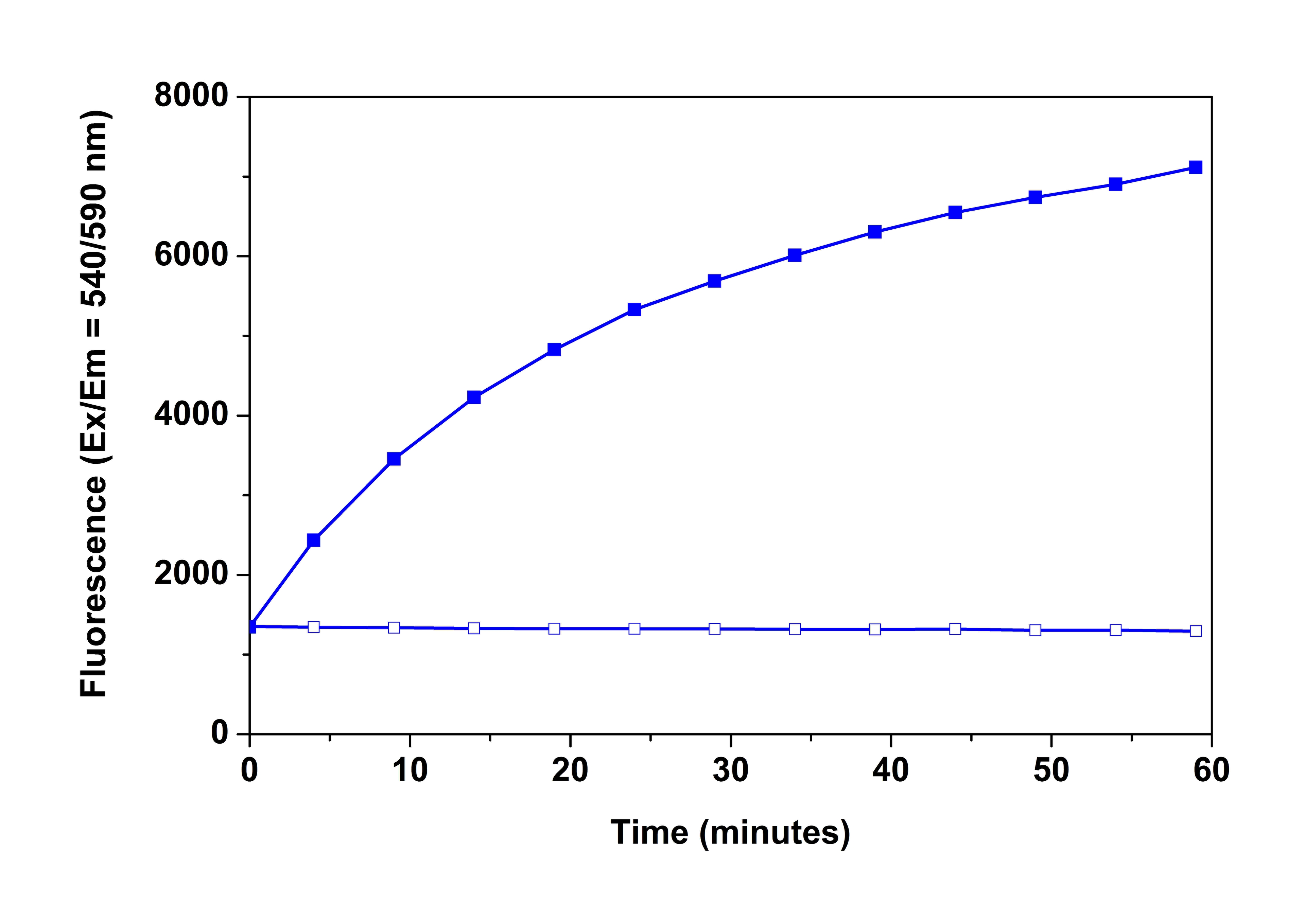 Application of Signal Guard™ HRP Reaction Stopping Solution (Cat# 11020) on HRP coupled glucose detection reaction.