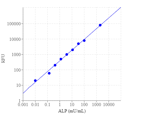 Alkaline phosphatase dose response was measured with Amplite® Fluorimetric Alkaline Phosphatase Assay Kit in a solid black 96-well plate using a Gemini microplate reader (Molecular Devices).