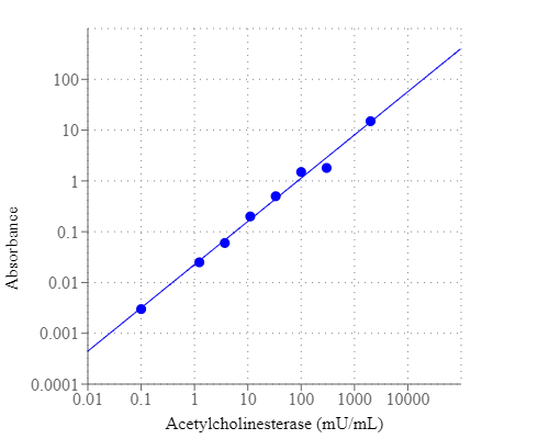 Acetylcholinesterase dose response was measured in a white/clear bottom 96-well plate with Amplite® Colorimetric Acetylcholinesterase Assay Kit