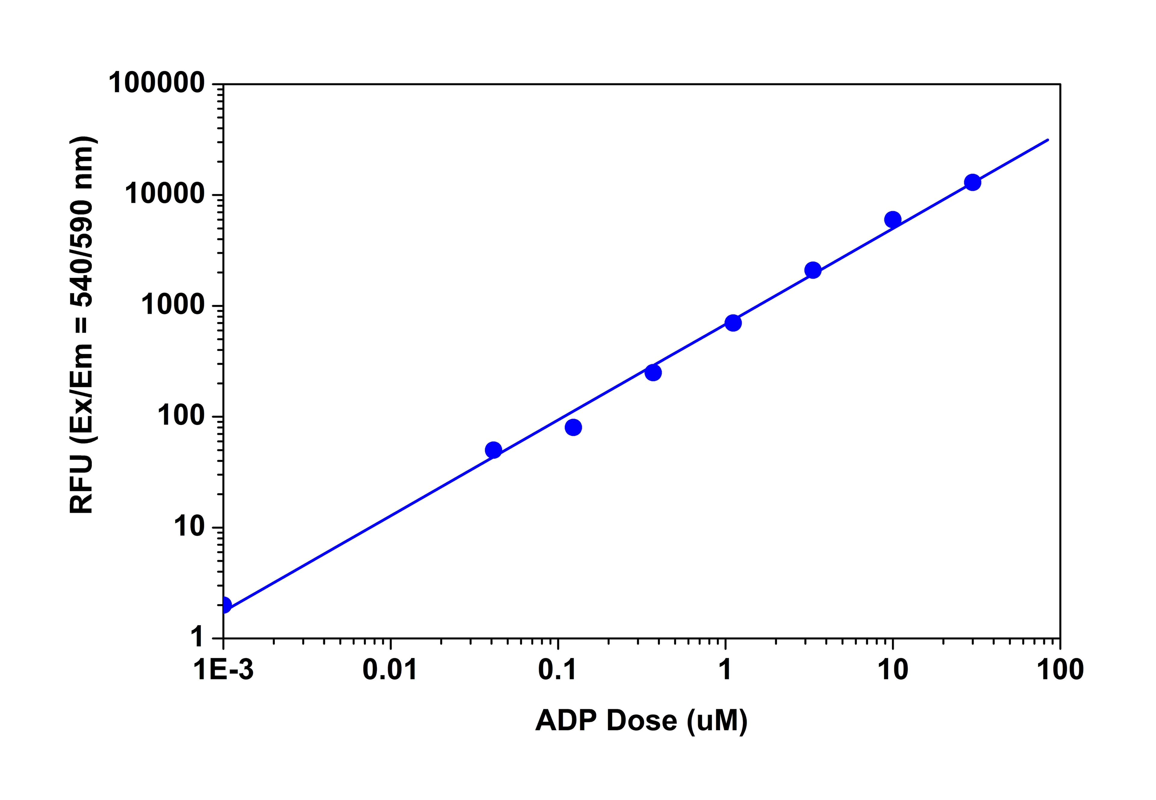 ADP dose responses were measured with Amplite™ Universal Fluorimetric Kinase Assay Kit