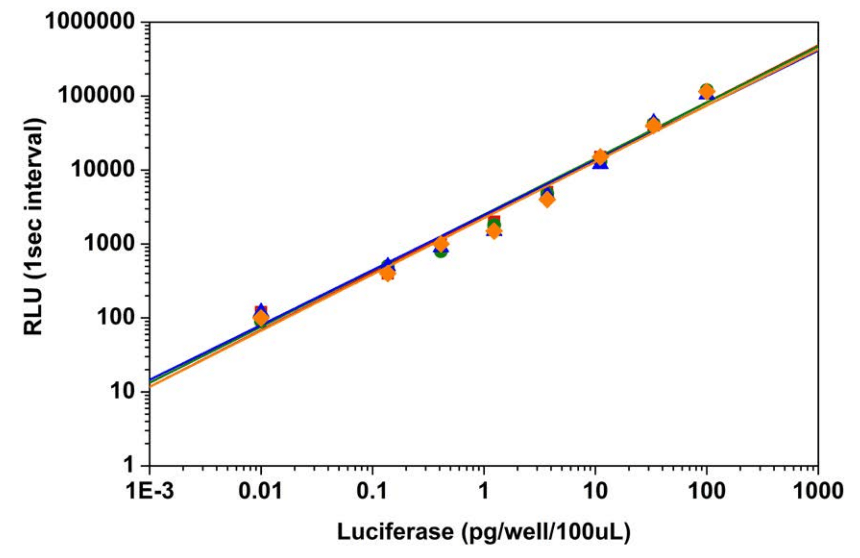Luciferase dose-response was measured with Amplite® Luciferase Reporter Gene Assay Kit