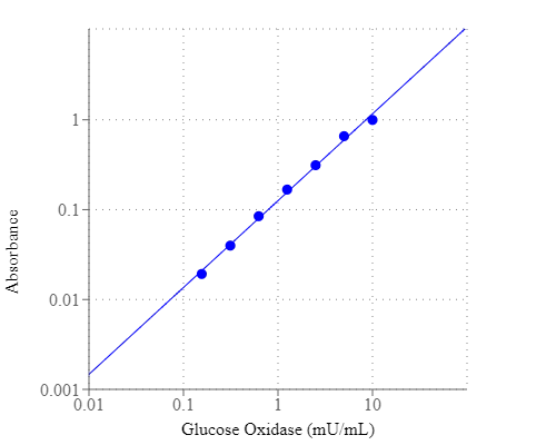 Glucose oxidase dose response was measured with Amplite® Colorimetric Glucose Oxidase Assay Kit 