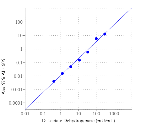 D-LDH dose response was measured with Amplite® Colorimetric D-Lactate Dehydrogenase (LDH) Assay Kit 