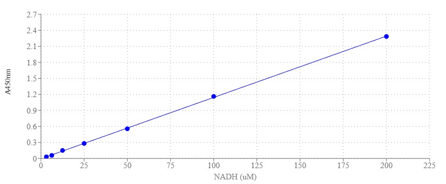 The NADH dose response was measured using the Amplite® Colorimetric Glyceraldehyde-3-Phosphate Dehydrogenase (GAPDH) Assay Kit