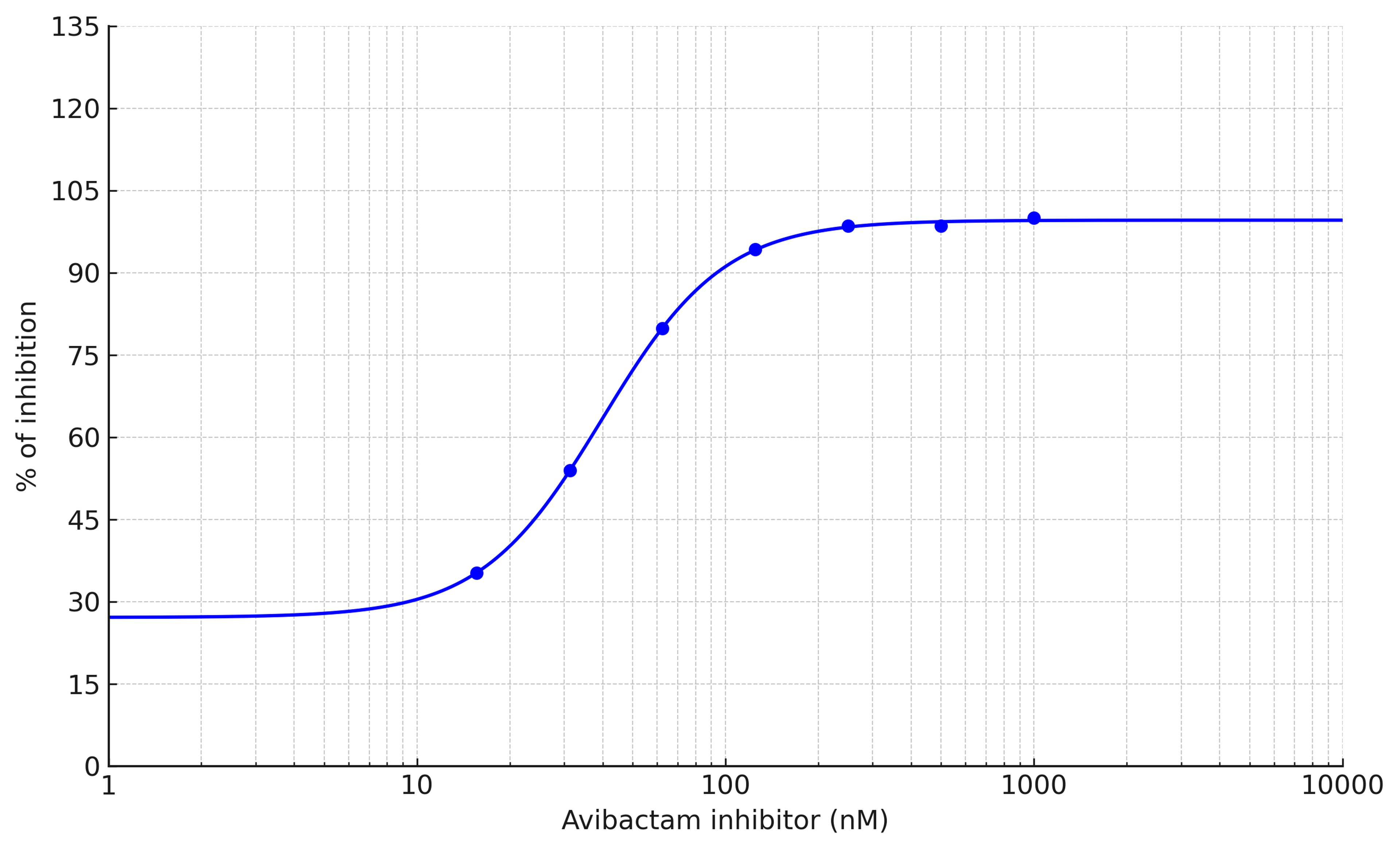 Avibactam dose response was measured with Screen Quest™ Beta-Lactamase Inhibitor Screening Kit 