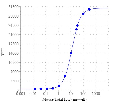 Detection of mouse total IgG using the Amplite® Fluorimetric Goat Anti-Mouse IgG-HRP ELISA Kit. 