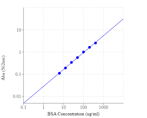 BSA dose responses were measured with Amplite® Colorimetric BCA Protein Quantitation Assay Kit