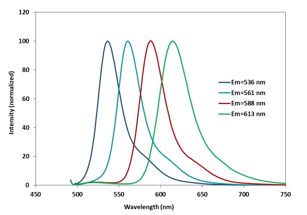 The normalized fluorescence spectra of the four fluorescent ddNTPs provided in MagaDye™ 4 Color Sanger Sequencing Terminator Kit.