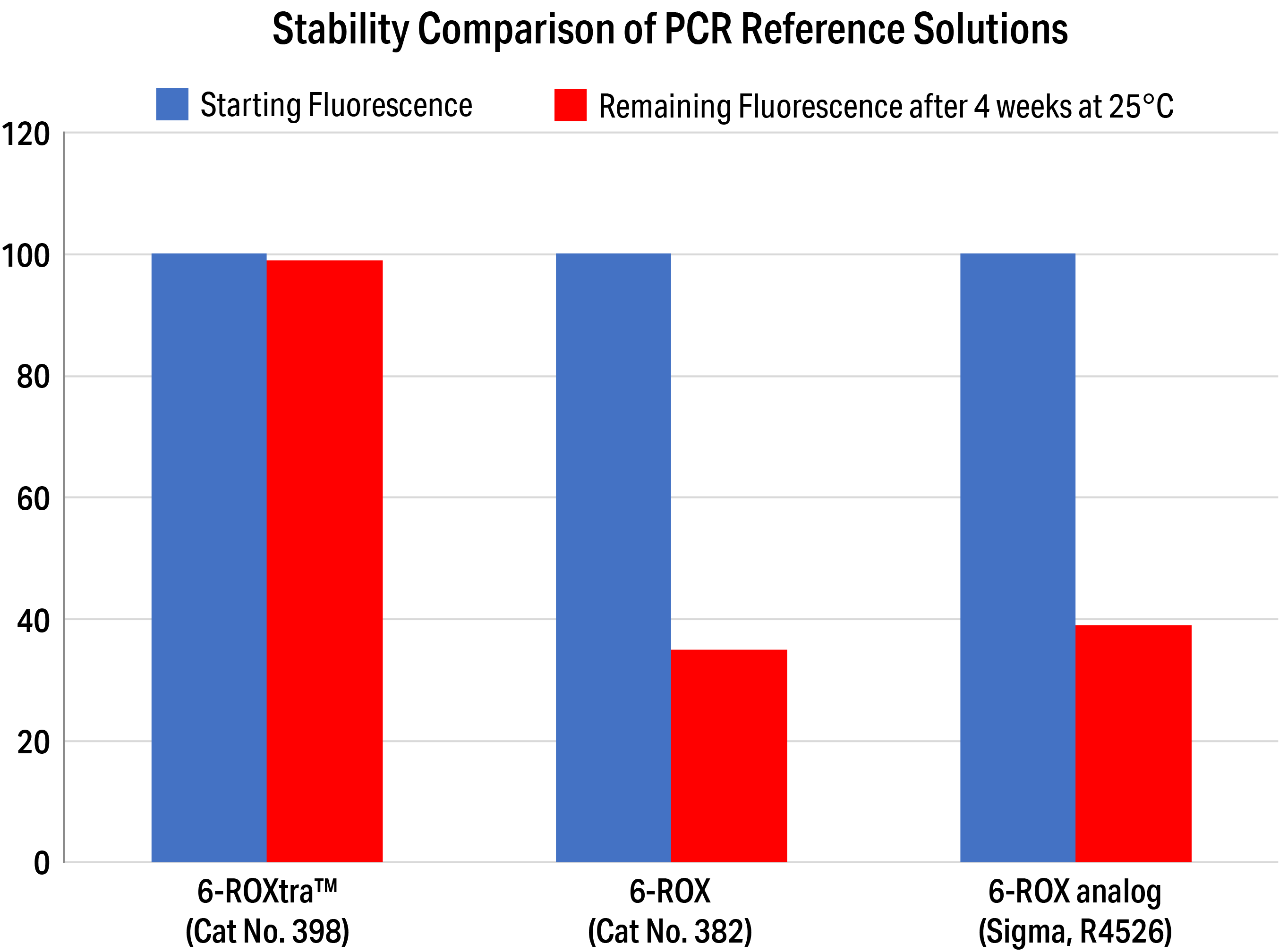 Stability comparison of PCR reference solutions (6-ROX, 6-ROXtra™, and 6-ROX analog).