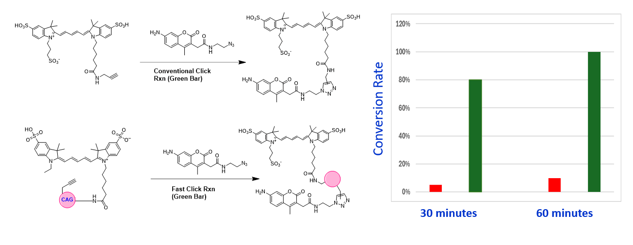 The reaction (Green Bar) of FastClick Cy5 Alkyne with coumarin azide occurs under extremely mild conditions 