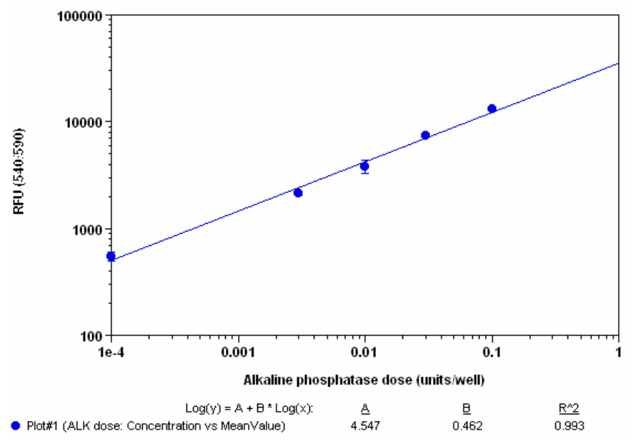 Alkaline dose response