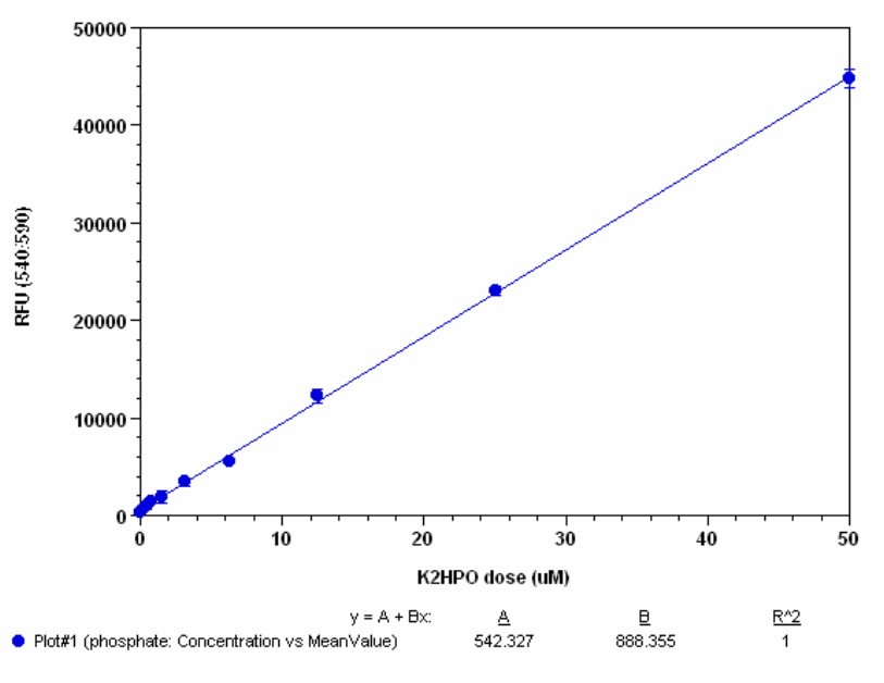 Phosphate does response