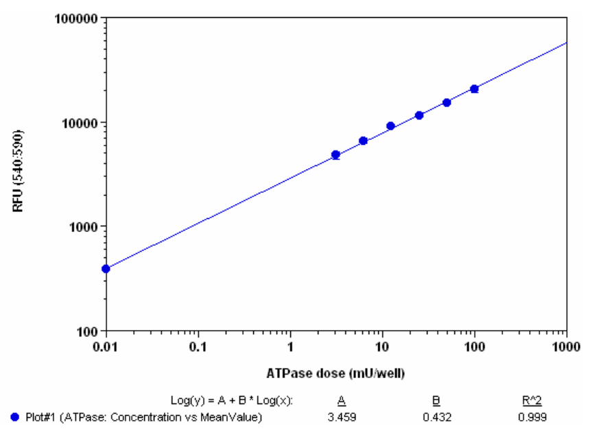 ATPase detection