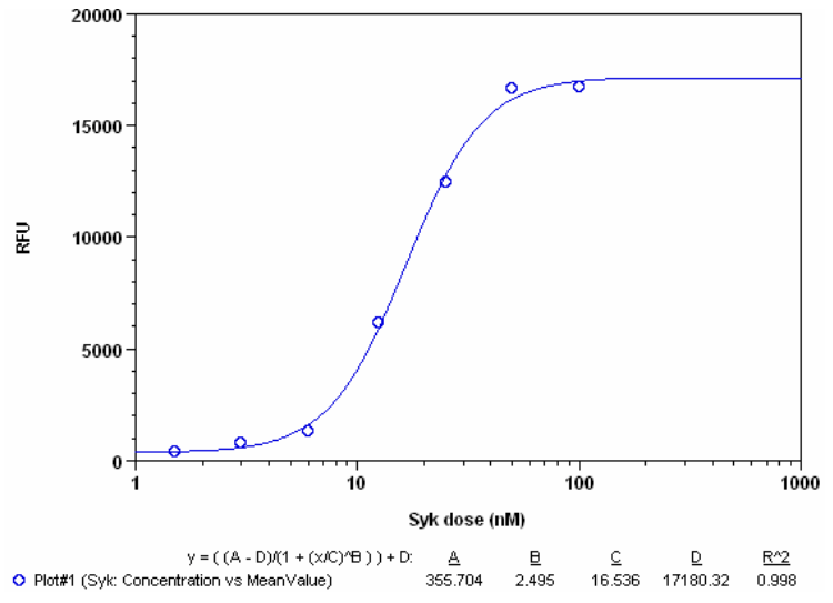 Syk kinase detection