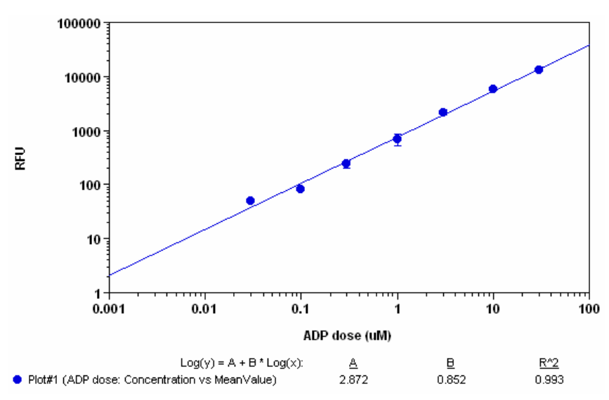 ADP dose response