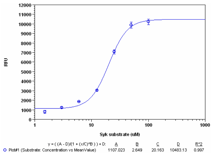 Syk kinase substrate dose response